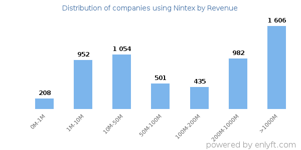 Nintex clients - distribution by company revenue