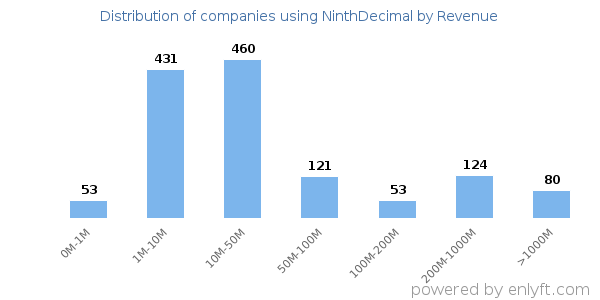 NinthDecimal clients - distribution by company revenue