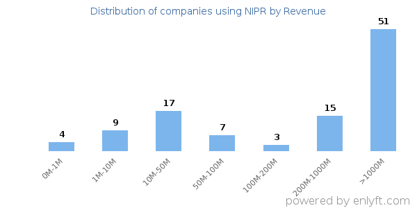 NIPR clients - distribution by company revenue
