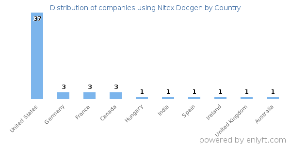 Nitex Docgen customers by country