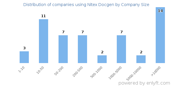 Companies using Nitex Docgen, by size (number of employees)