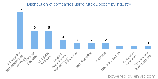 Companies using Nitex Docgen - Distribution by industry