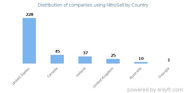 NitroSell customers by country