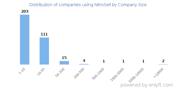 Companies using NitroSell, by size (number of employees)