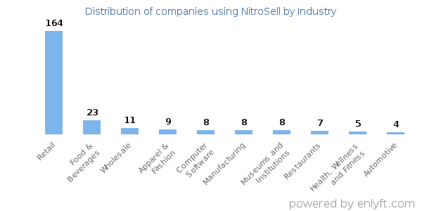 Companies using NitroSell - Distribution by industry