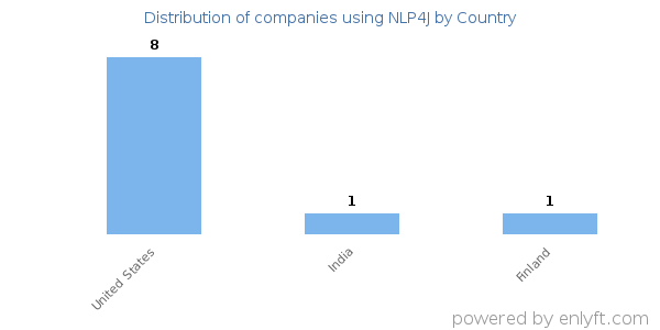 NLP4J customers by country
