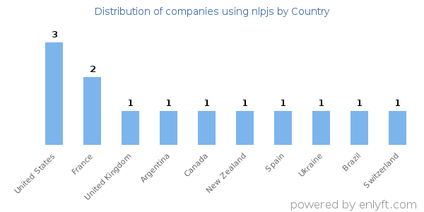 nlpjs customers by country