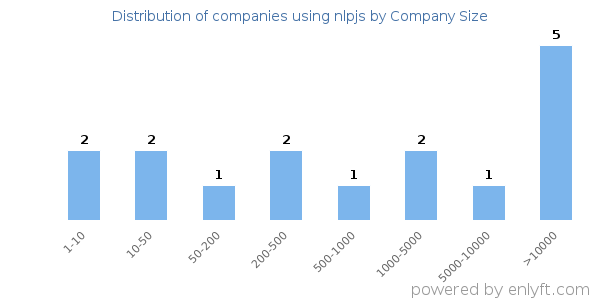 Companies using nlpjs, by size (number of employees)