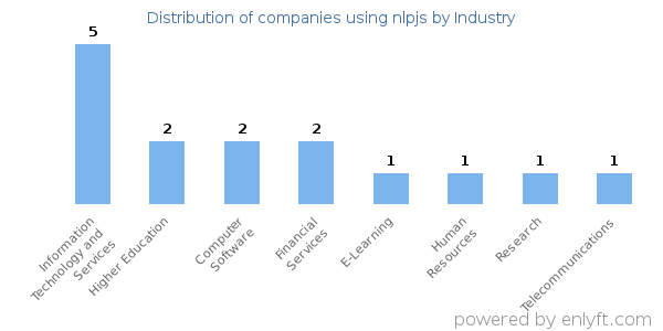 Companies using nlpjs - Distribution by industry