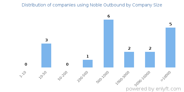 Companies using Noble Outbound, by size (number of employees)