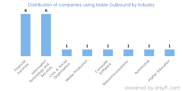 Companies using Noble Outbound - Distribution by industry