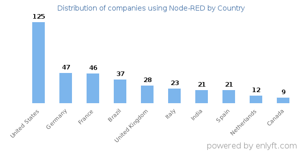 Node-RED customers by country