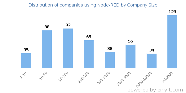 Companies using Node-RED, by size (number of employees)
