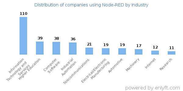 Companies using Node-RED - Distribution by industry