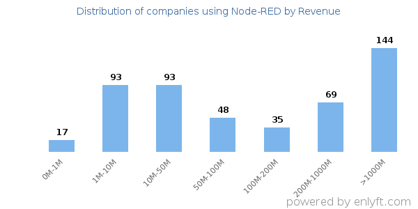 Node-RED clients - distribution by company revenue