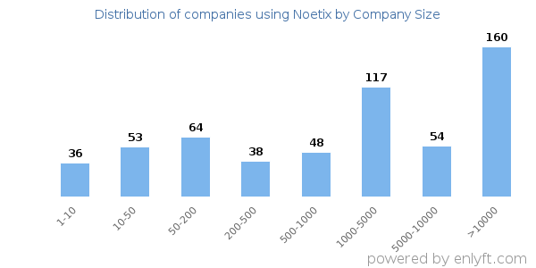 Companies using Noetix, by size (number of employees)