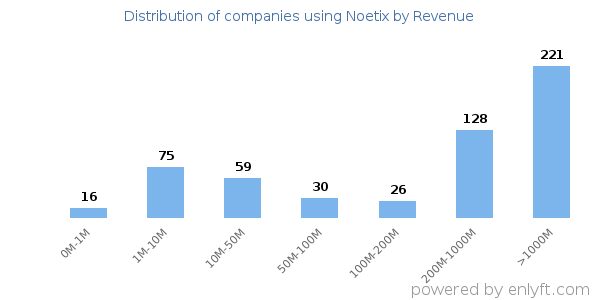 Noetix clients - distribution by company revenue