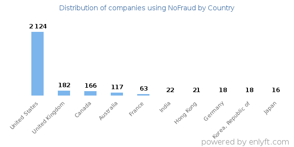 NoFraud customers by country