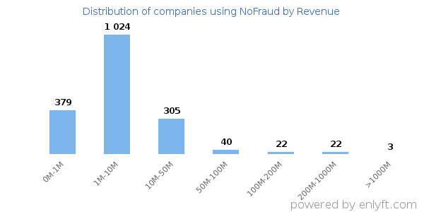 NoFraud clients - distribution by company revenue