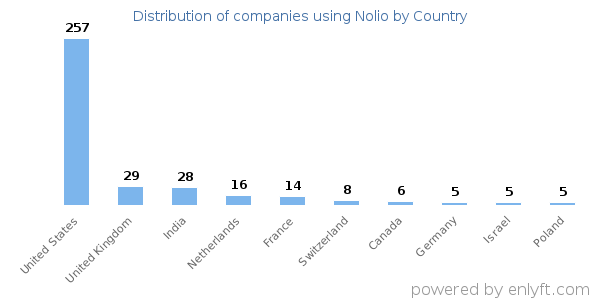 Nolio customers by country