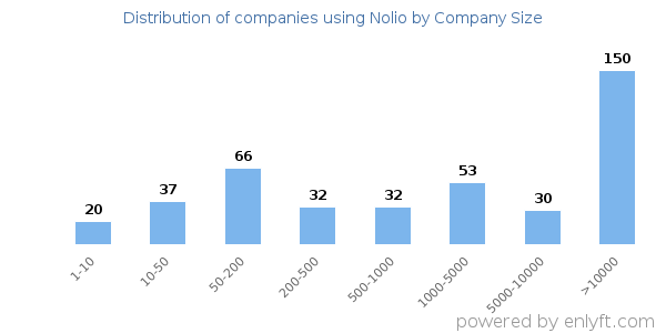 Companies using Nolio, by size (number of employees)
