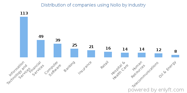Companies using Nolio - Distribution by industry