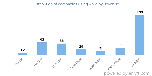 Nolio clients - distribution by company revenue
