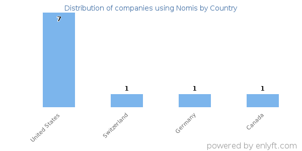 Nomis customers by country