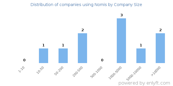 Companies using Nomis, by size (number of employees)