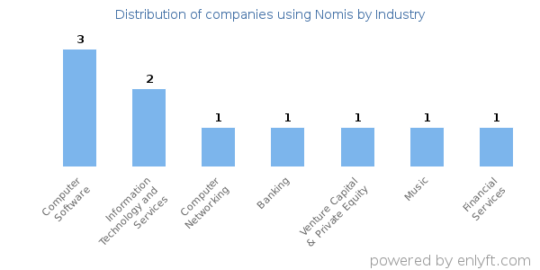 Companies using Nomis - Distribution by industry