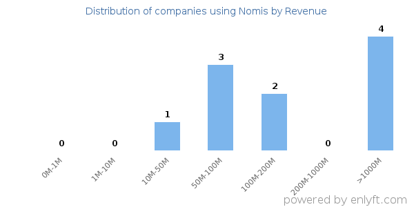 Nomis clients - distribution by company revenue