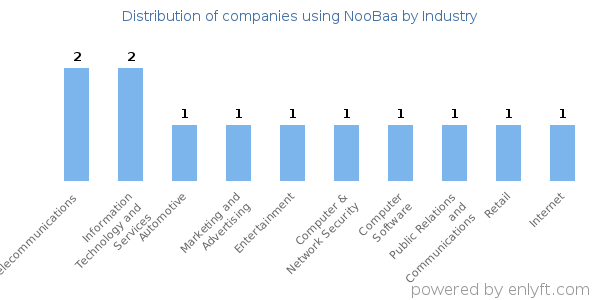 Companies using NooBaa - Distribution by industry