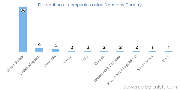 Noosh customers by country