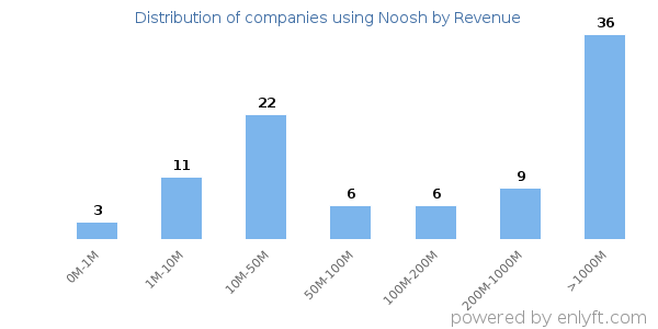 Noosh clients - distribution by company revenue