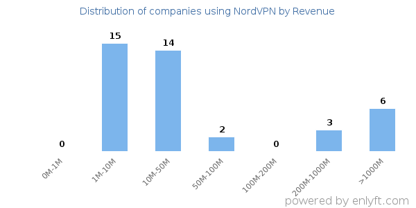 NordVPN clients - distribution by company revenue