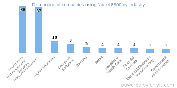 Companies using Nortel 8600 - Distribution by industry