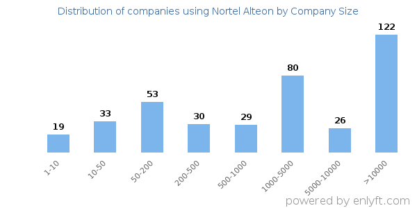 Companies using Nortel Alteon, by size (number of employees)
