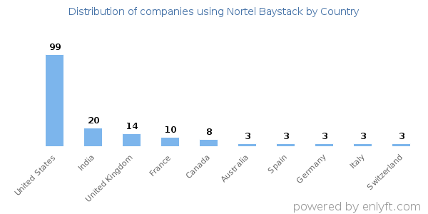 Nortel Baystack customers by country