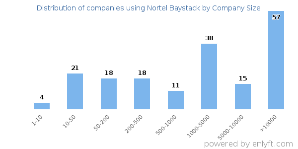 Companies using Nortel Baystack, by size (number of employees)