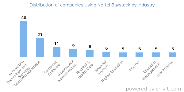 Companies using Nortel Baystack - Distribution by industry