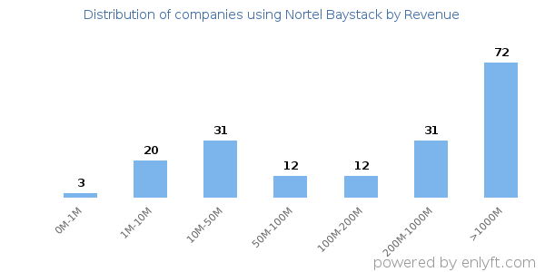 Nortel Baystack clients - distribution by company revenue