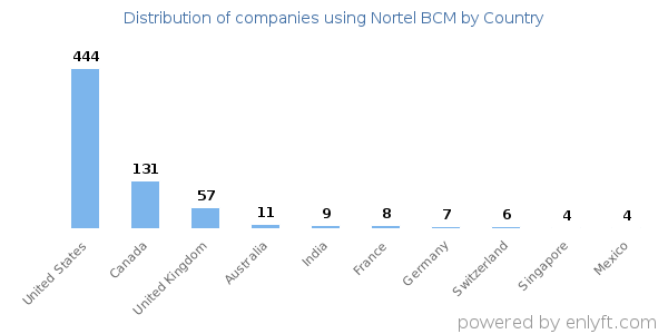 Nortel BCM customers by country