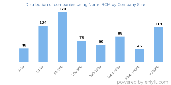 Companies using Nortel BCM, by size (number of employees)