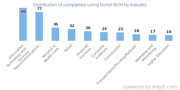 Companies using Nortel BCM - Distribution by industry