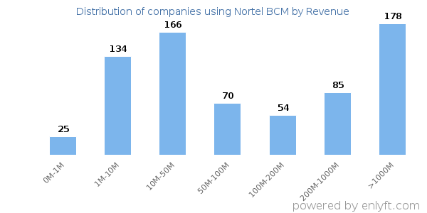 Nortel BCM clients - distribution by company revenue