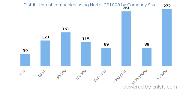 Companies using Nortel CS1000, by size (number of employees)