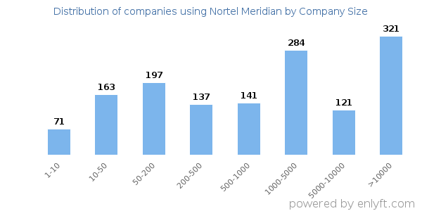 Companies using Nortel Meridian, by size (number of employees)