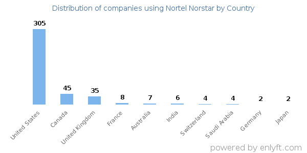 Nortel Norstar customers by country