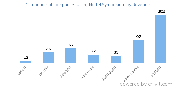 Nortel Symposium clients - distribution by company revenue