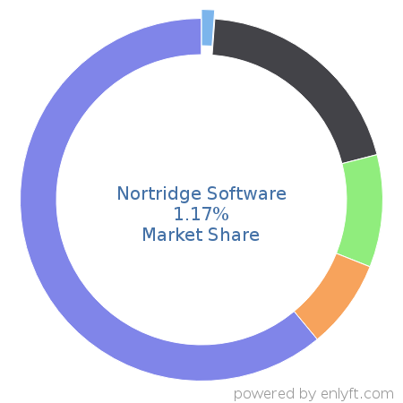 Nortridge Software market share in Loan Management is about 1.17%